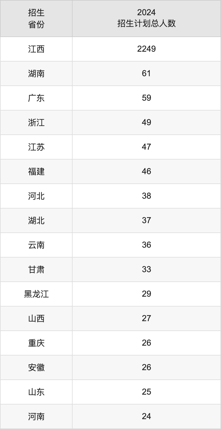 上饒師范學(xué)院2025高考招生簡章,各省招生計劃人數(shù)匯總