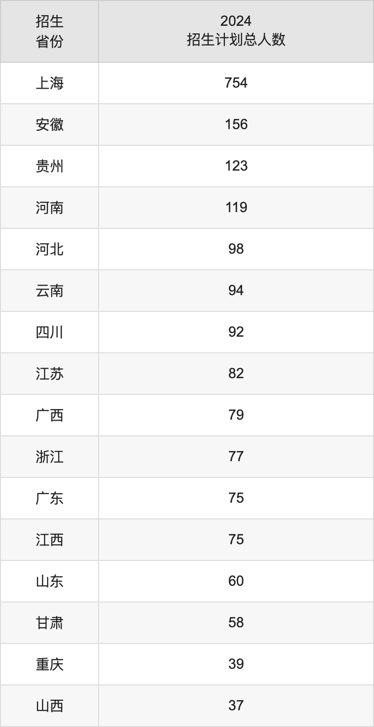 上海政法學(xué)院2025高考招生簡章,各省招生計劃人數(shù)匯總