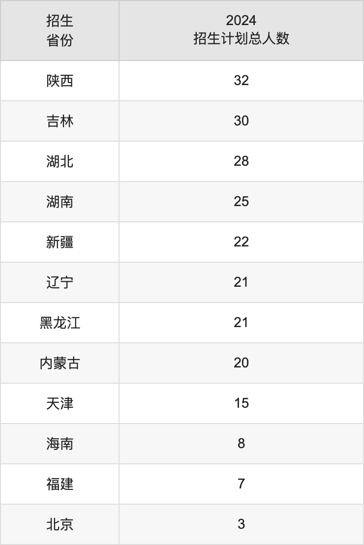 上海政法學(xué)院2025高考招生簡章,各省招生計劃人數(shù)匯總