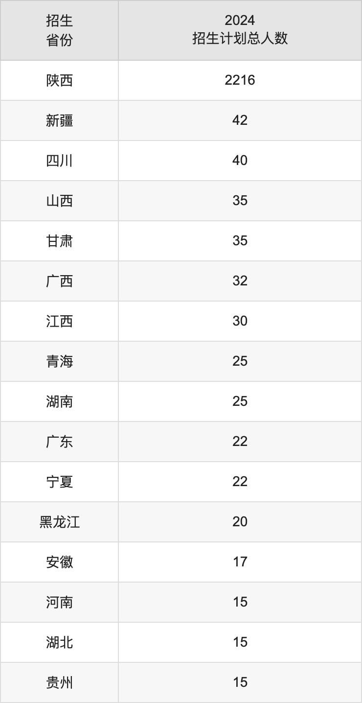 陜西中醫(yī)藥大學(xué)2025高考招生簡章,各省招生計劃人數(shù)匯總