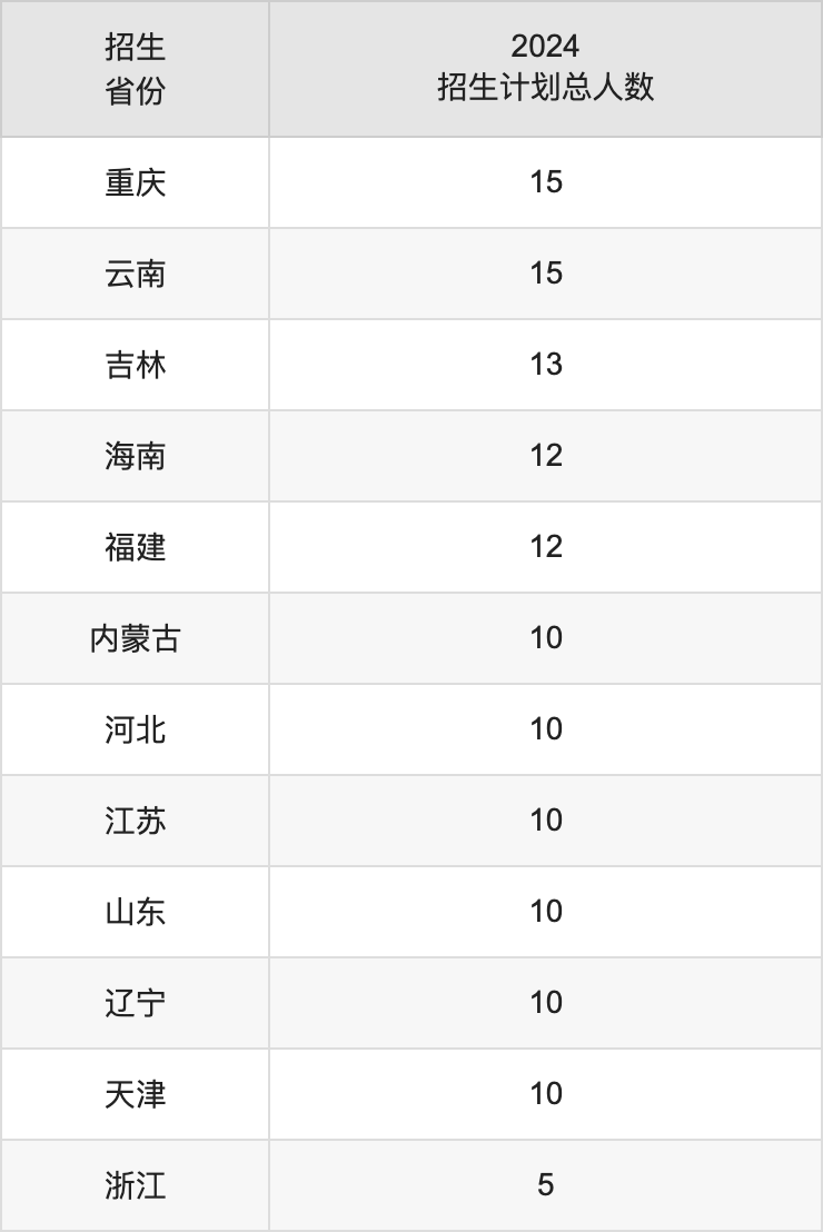 陜西中醫(yī)藥大學(xué)2025高考招生簡章,各省招生計劃人數(shù)匯總