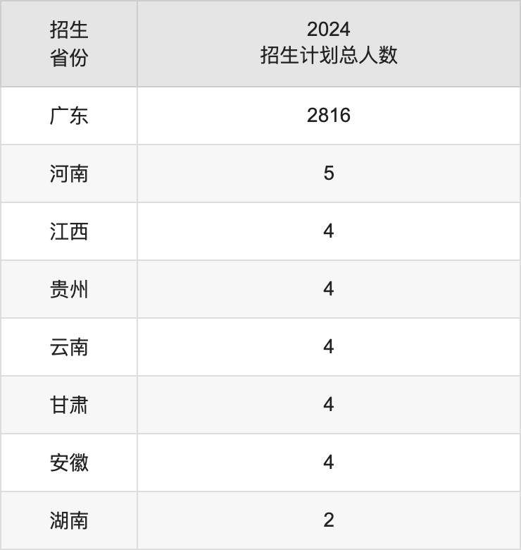 廣東第二師范學(xué)院2025高考招生簡(jiǎn)章,各省招生計(jì)劃人數(shù)匯總