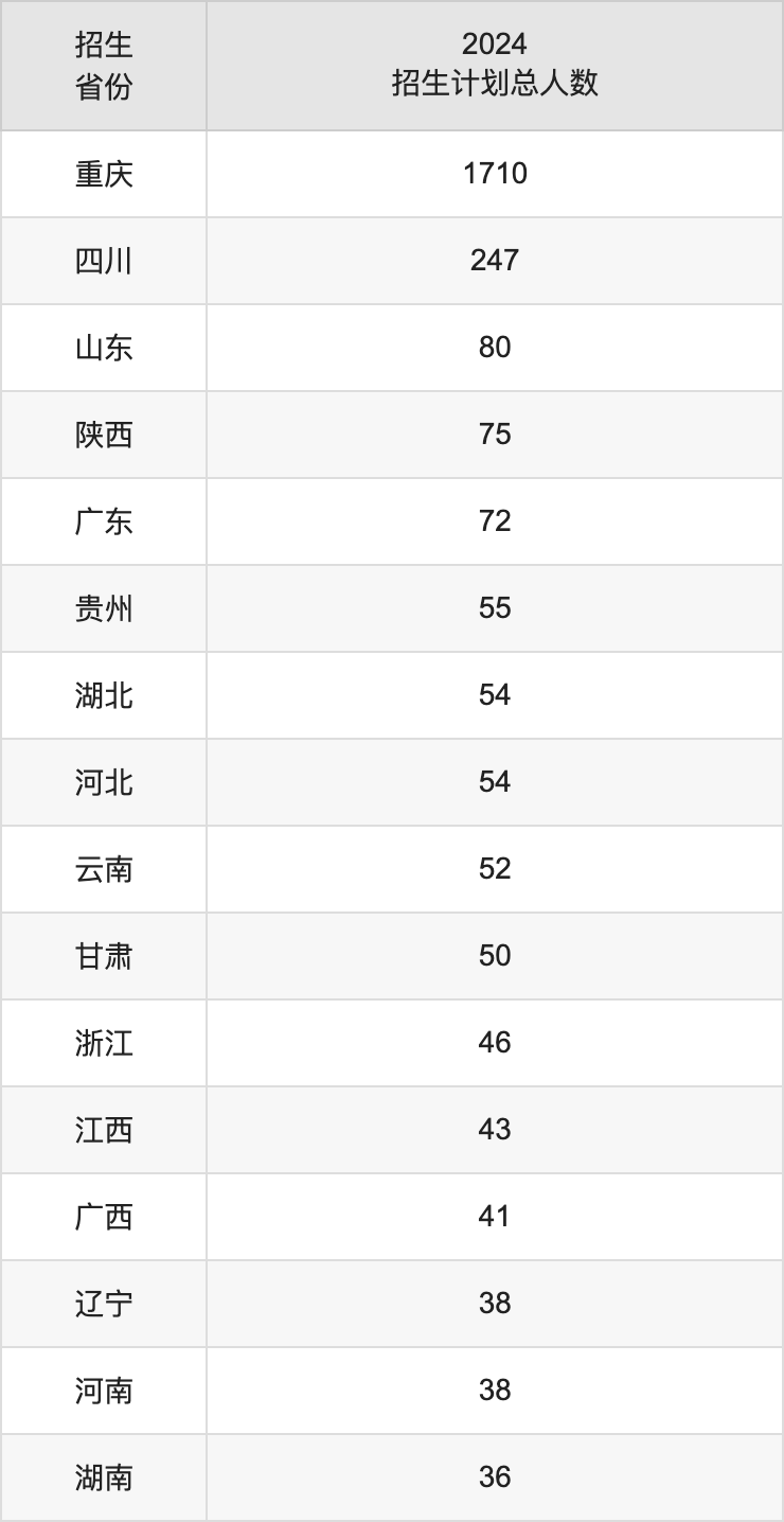 四川外國語大學(xué)2025高考招生簡章,各省招生計(jì)劃人數(shù)匯總