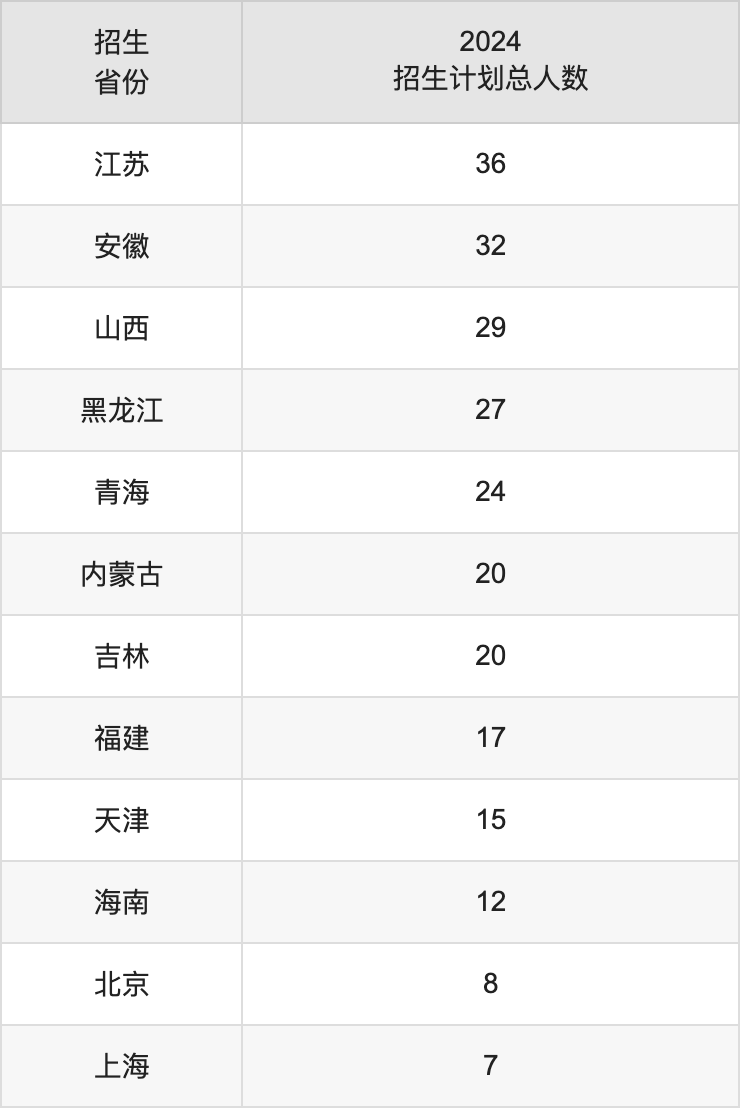 四川外國語大學(xué)2025高考招生簡章,各省招生計(jì)劃人數(shù)匯總