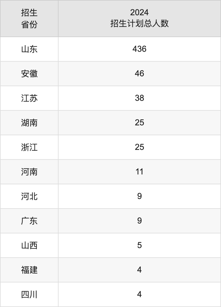 山東工藝美術(shù)學(xué)院2025高考招生簡章,各省招生計(jì)劃人數(shù)匯總