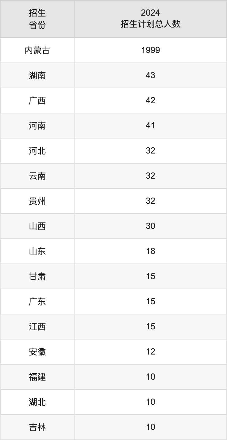 內(nèi)蒙古醫(yī)科大學(xué)2025高考招生簡章,各省招生計(jì)劃人數(shù)匯總