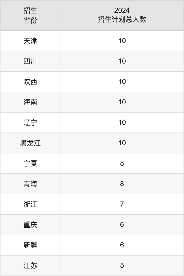 內(nèi)蒙古醫(yī)科大學(xué)2025高考招生簡章,各省招生計(jì)劃人數(shù)匯總