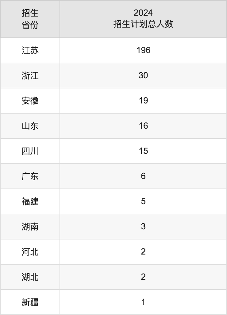 南京體育學(xué)院2025高考招生簡章,各省招生計劃人數(shù)匯總