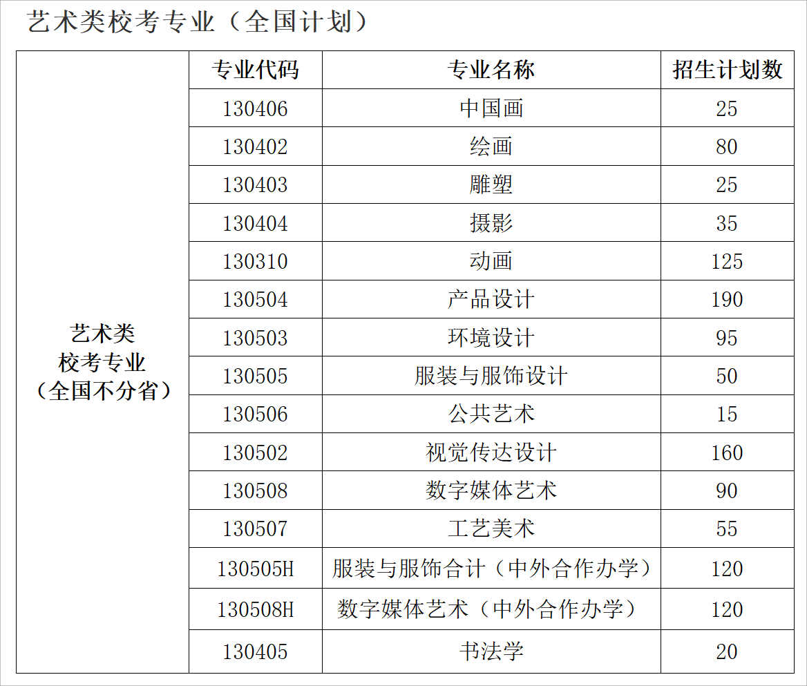 魯迅美術(shù)學院2025高考招生簡章,各省招生計劃人數(shù)匯總