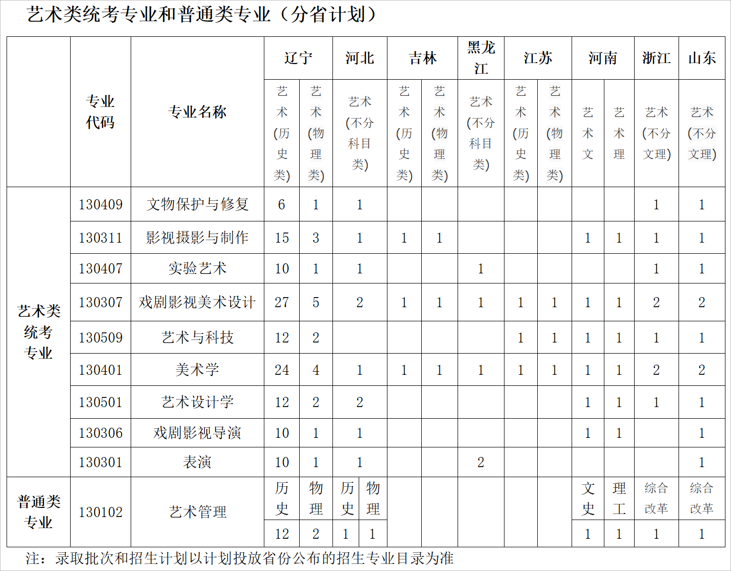 魯迅美術(shù)學院2025高考招生簡章,各省招生計劃人數(shù)匯總