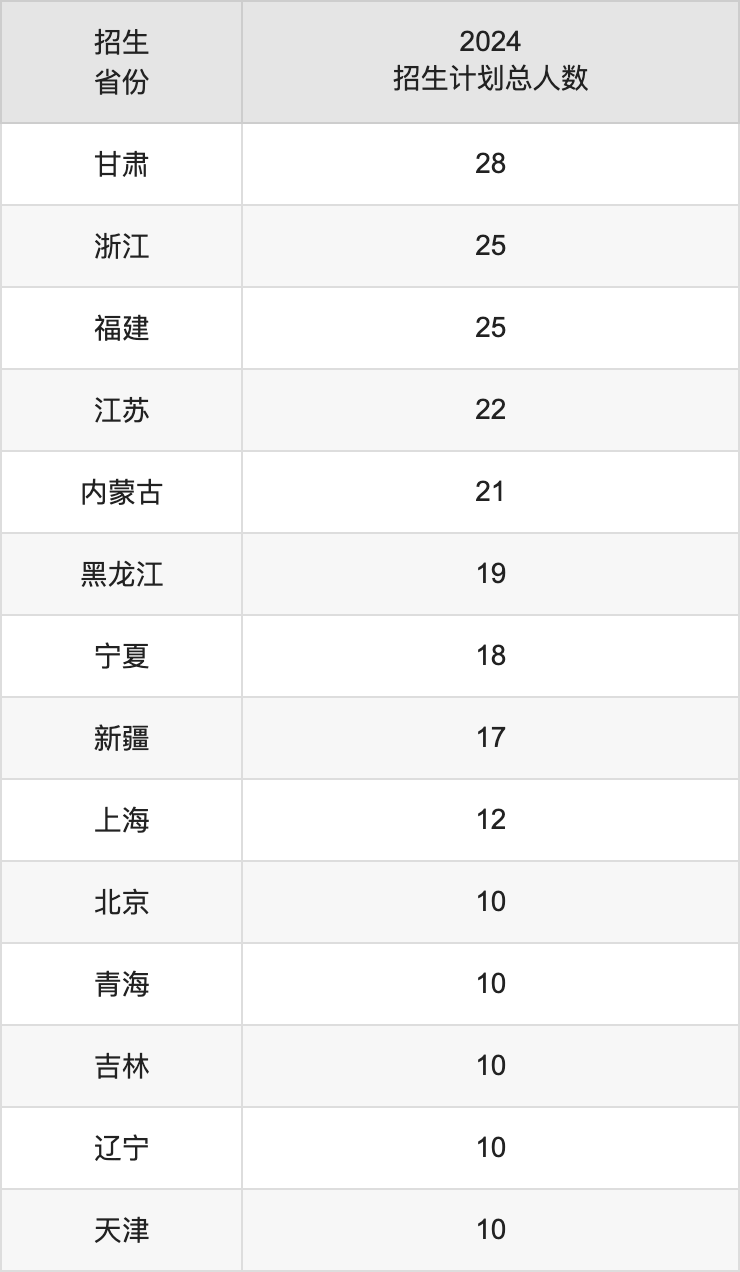 嶺南師范學院2025高考招生簡章,各省招生計劃人數(shù)匯總