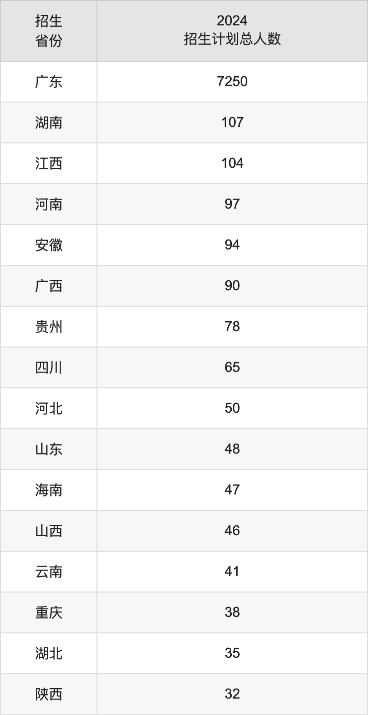 嶺南師范學院2025高考招生簡章,各省招生計劃人數(shù)匯總