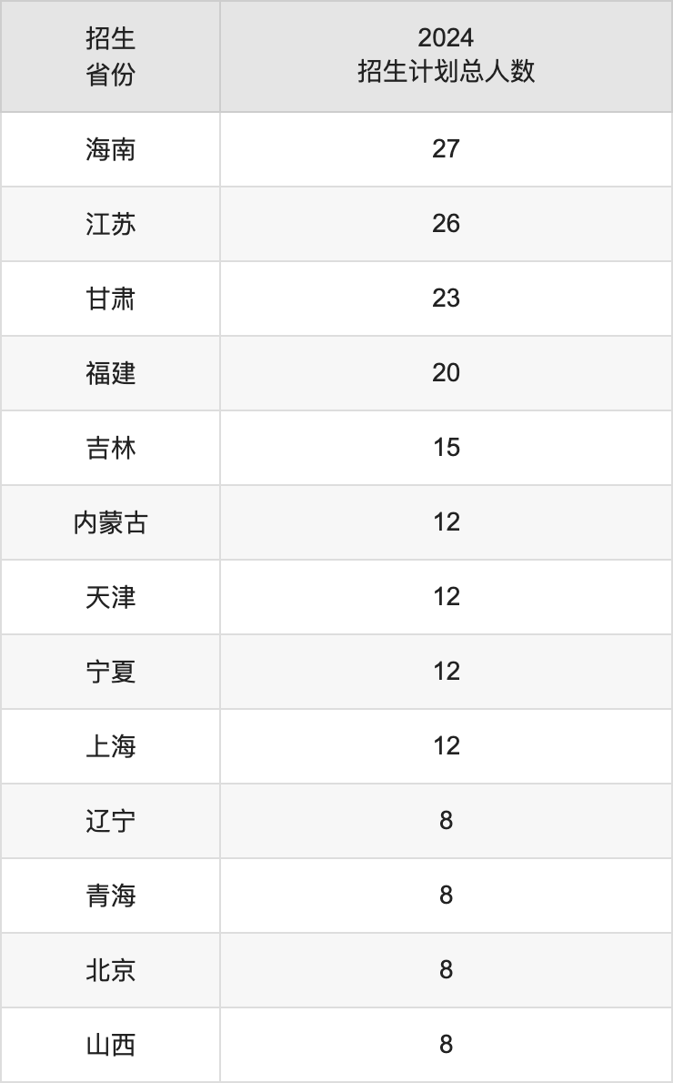 江西中醫(yī)藥大學(xué)2025高考招生簡章,各省招生計劃人數(shù)匯總