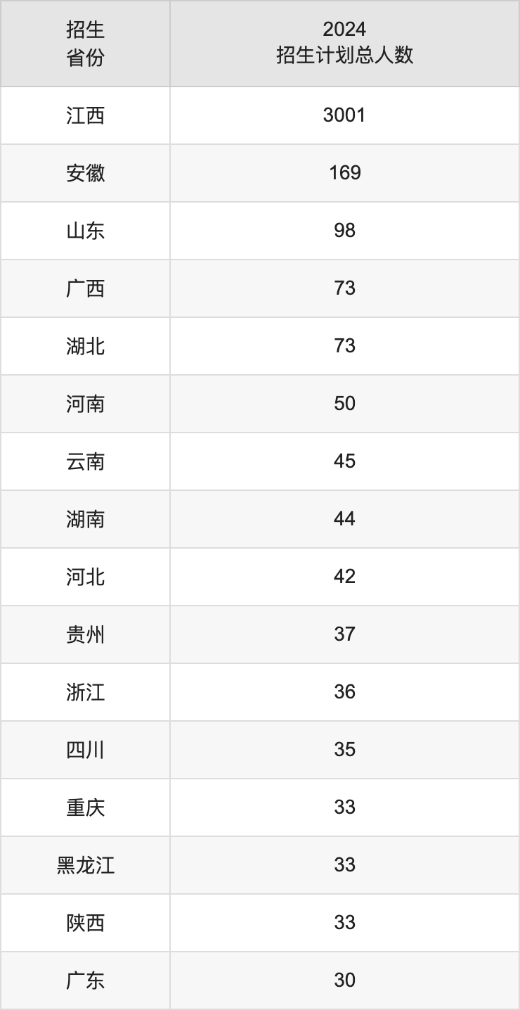 江西中醫(yī)藥大學(xué)2025高考招生簡章,各省招生計劃人數(shù)匯總