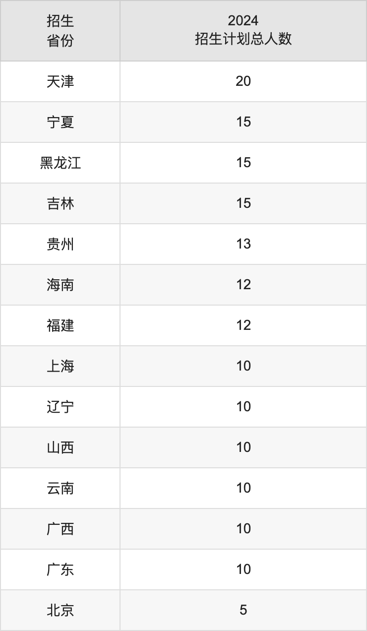 甘肅政法大學(xué)2025高考招生簡(jiǎn)章,各省招生計(jì)劃人數(shù)匯總