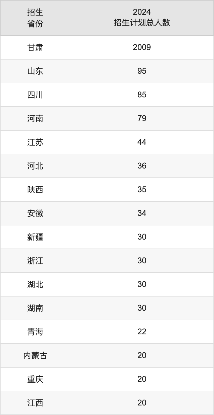 甘肅政法大學(xué)2025高考招生簡(jiǎn)章,各省招生計(jì)劃人數(shù)匯總