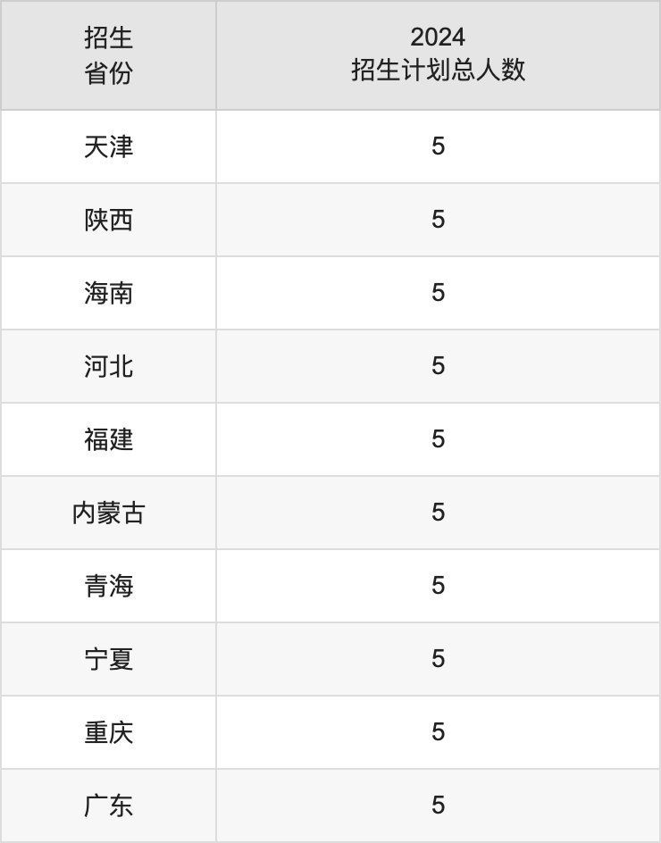 鹽城工學院2025高考招生簡章,各省招生計劃人數(shù)匯總
