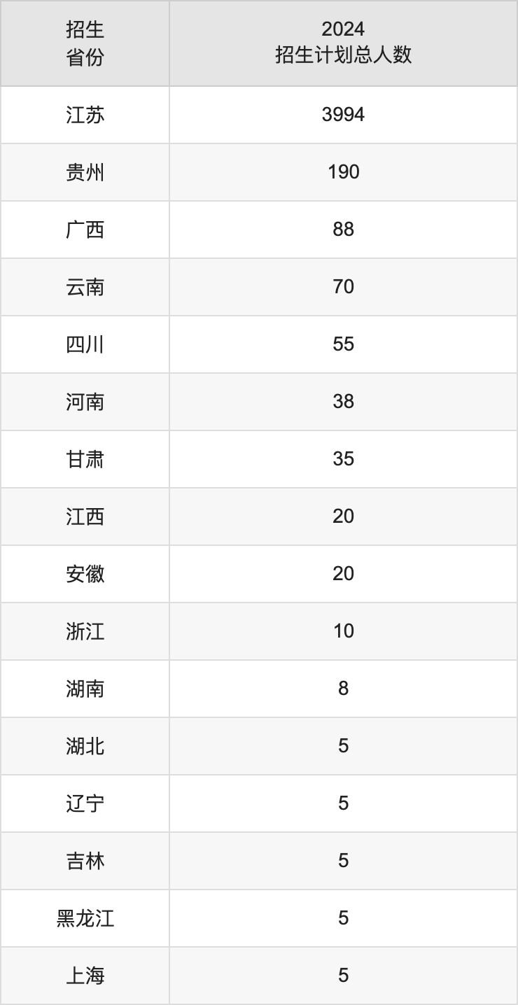 鹽城工學院2025高考招生簡章,各省招生計劃人數(shù)匯總