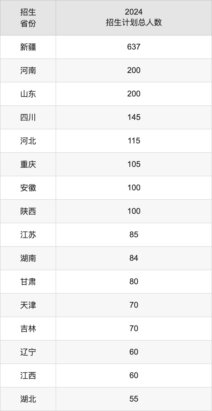 新疆財經(jīng)大學(xué)2025高考招生簡章,各省招生計劃人數(shù)匯總
