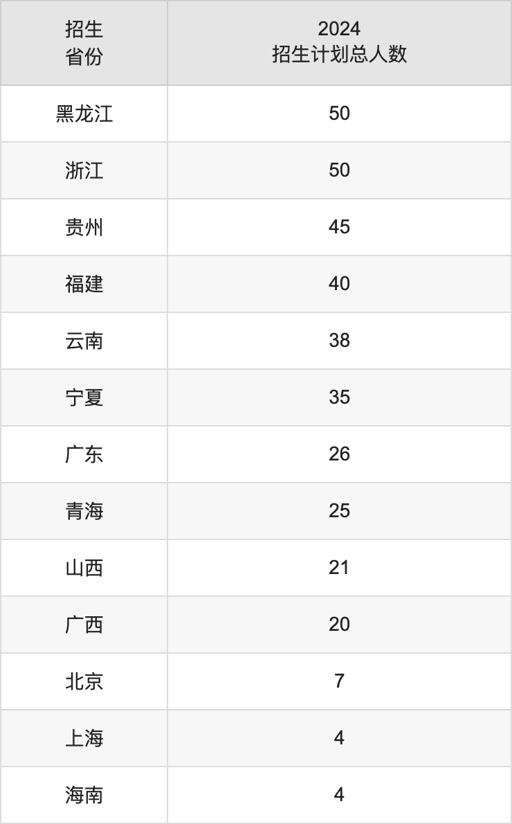 新疆財經(jīng)大學(xué)2025高考招生簡章,各省招生計劃人數(shù)匯總