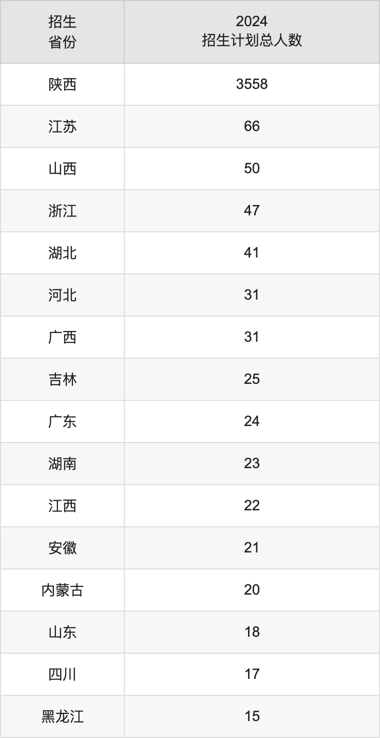 陜西理工大學(xué)2025高考招生簡章,各省招生計(jì)劃人數(shù)匯總