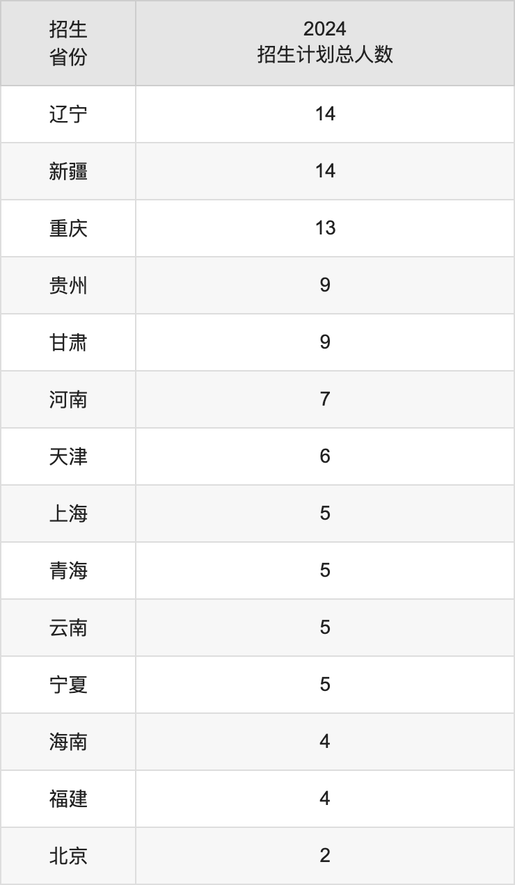 陜西理工大學(xué)2025高考招生簡章,各省招生計(jì)劃人數(shù)匯總