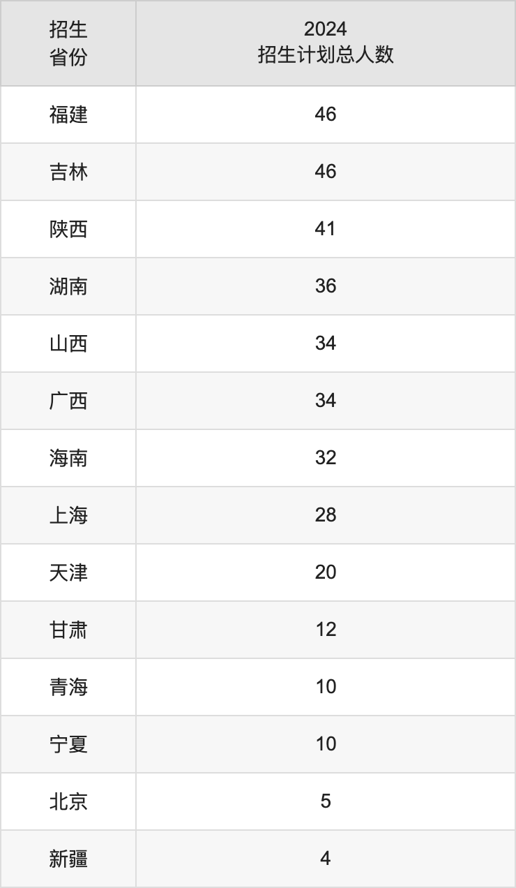 南昌工程學(xué)院2025高考招生簡(jiǎn)章,各省招生計(jì)劃人數(shù)匯總