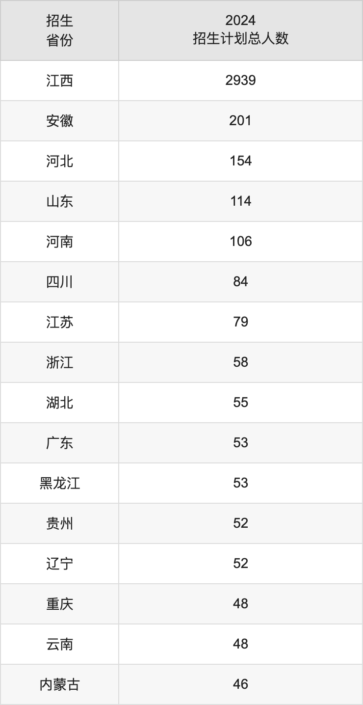 南昌工程學(xué)院2025高考招生簡(jiǎn)章,各省招生計(jì)劃人數(shù)匯總