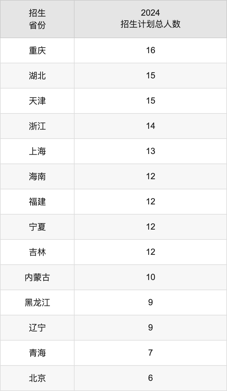金陵科技學(xué)院2025高考招生簡章,各省招生計劃人數(shù)匯總