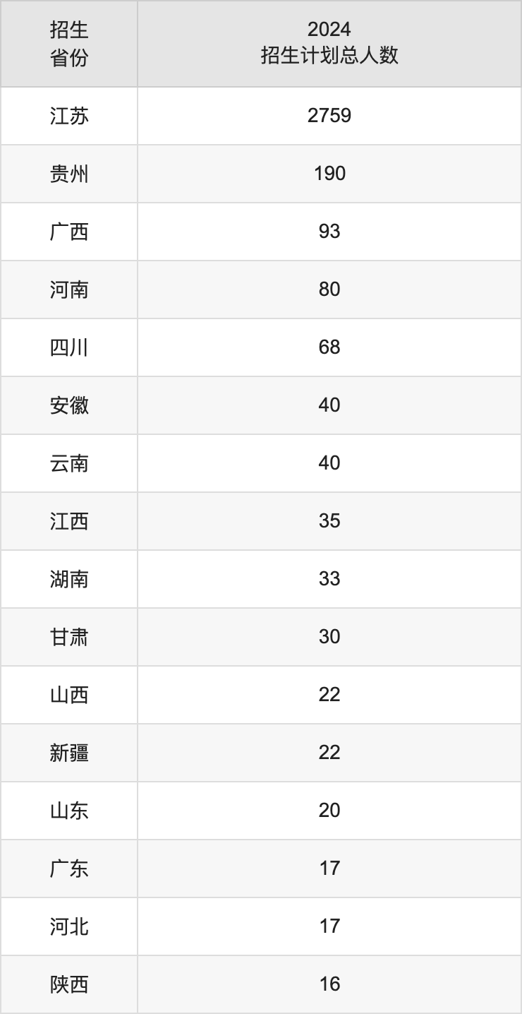 金陵科技學(xué)院2025高考招生簡章,各省招生計劃人數(shù)匯總