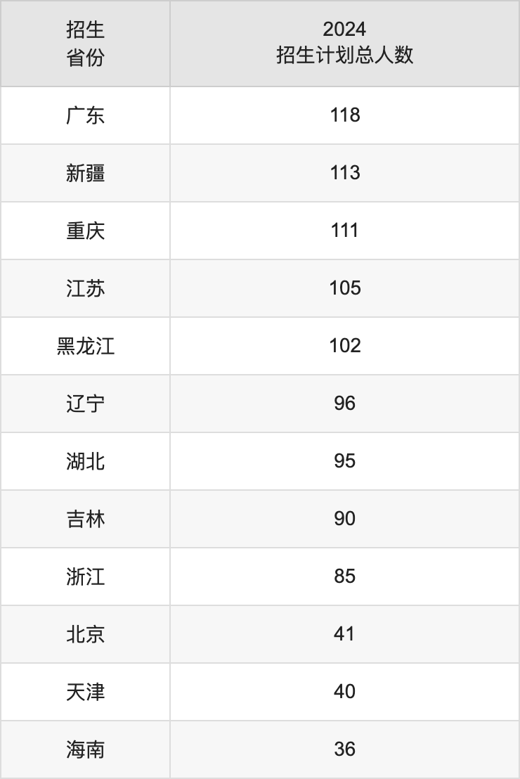 華北科技學(xué)院2025高考招生簡章,各省招生計劃人數(shù)匯總