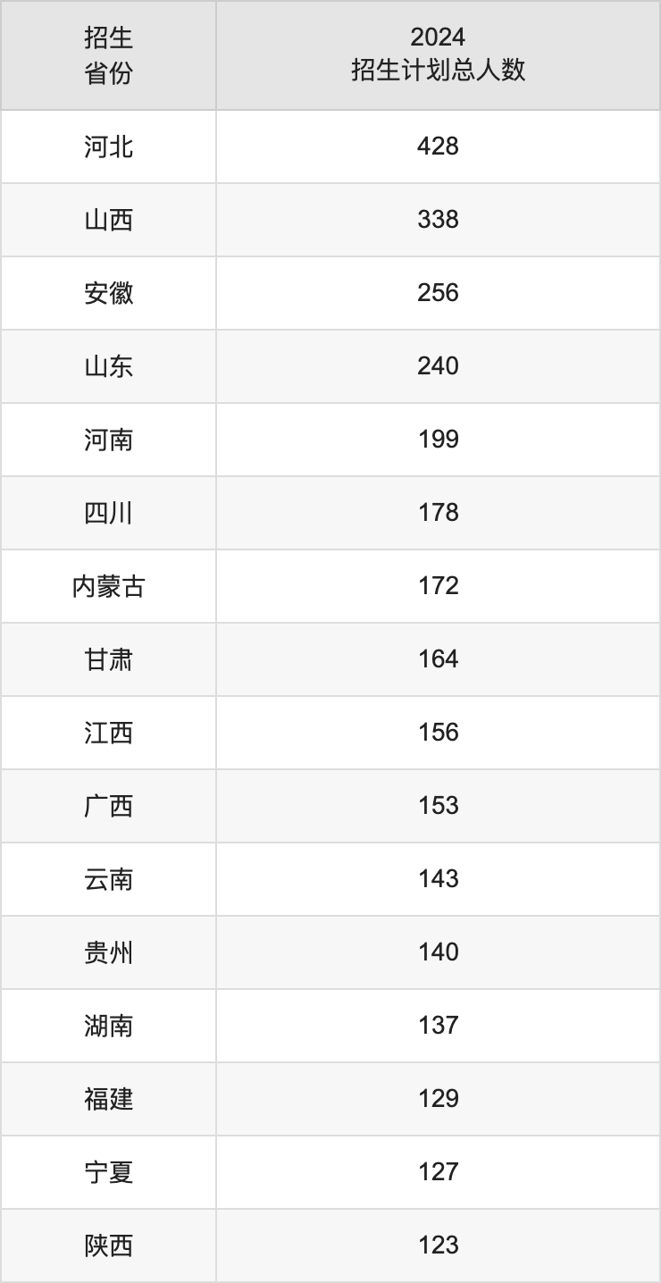 華北科技學(xué)院2025高考招生簡章,各省招生計劃人數(shù)匯總