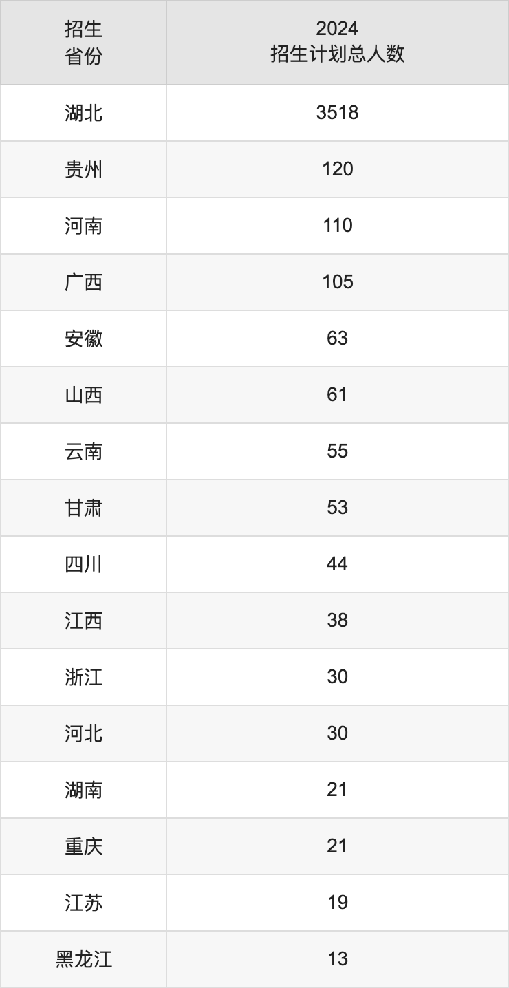 湖北汽車(chē)工業(yè)學(xué)院2025高考招生簡(jiǎn)章,各省招生計(jì)劃人數(shù)匯總