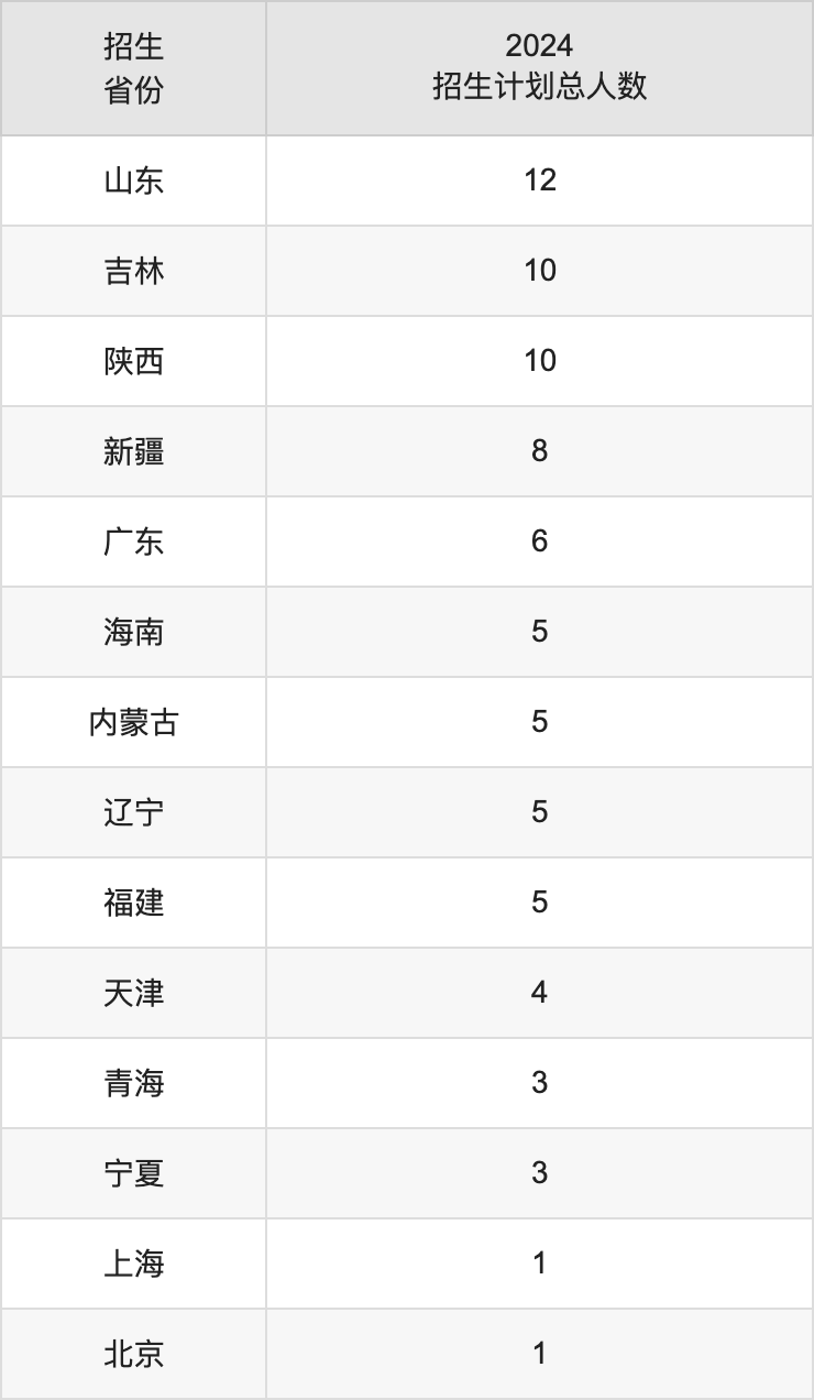 湖北汽車(chē)工業(yè)學(xué)院2025高考招生簡(jiǎn)章,各省招生計(jì)劃人數(shù)匯總