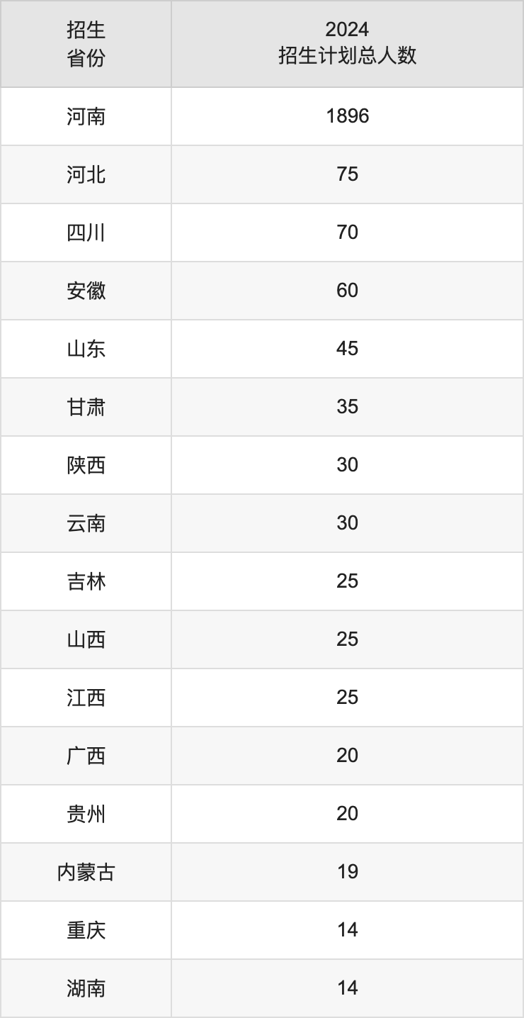 河南牧業(yè)經(jīng)濟(jì)學(xué)院2025高考招生簡(jiǎn)章,各省招生計(jì)劃人數(shù)匯總