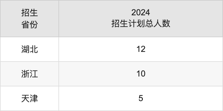 河南牧業(yè)經(jīng)濟(jì)學(xué)院2025高考招生簡(jiǎn)章,各省招生計(jì)劃人數(shù)匯總