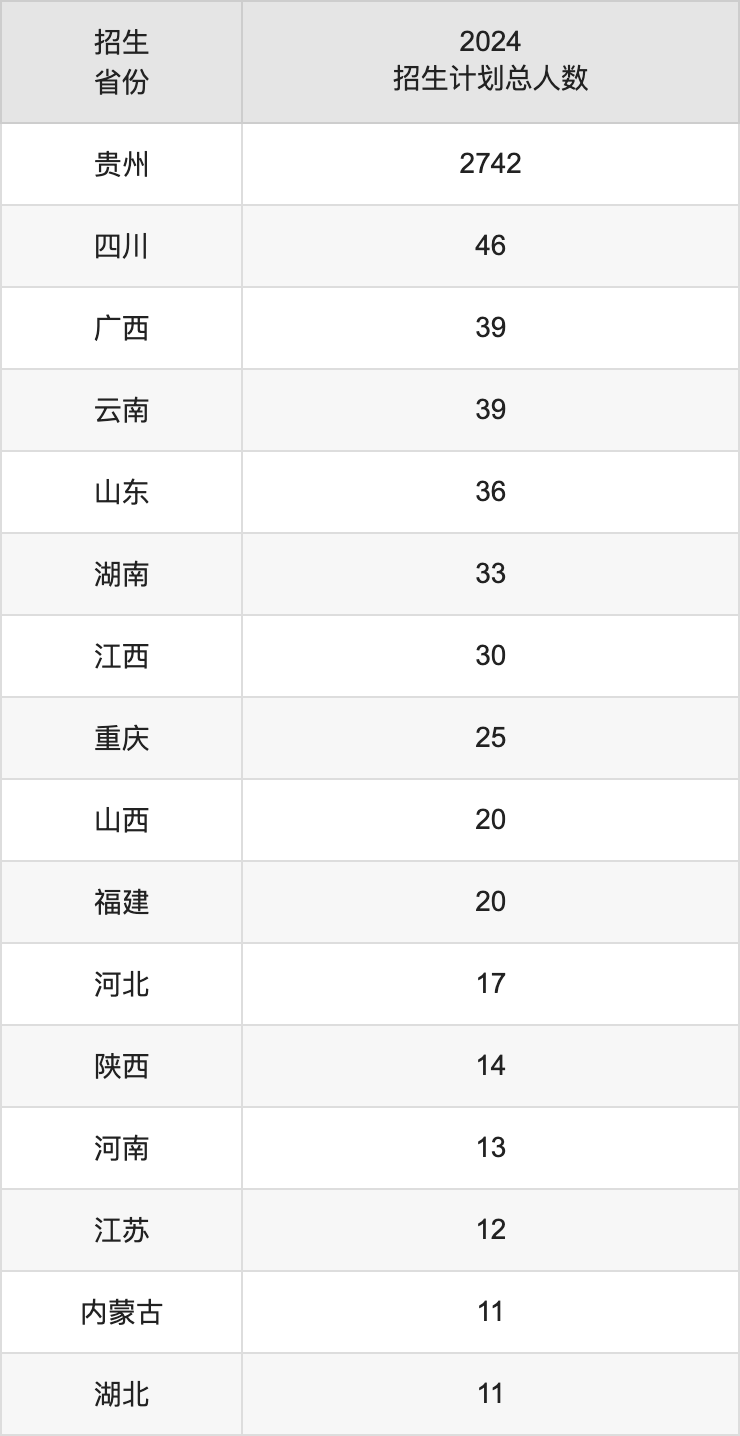 貴州民族大學(xué)2025高考招生簡章,各省招生計劃人數(shù)匯總