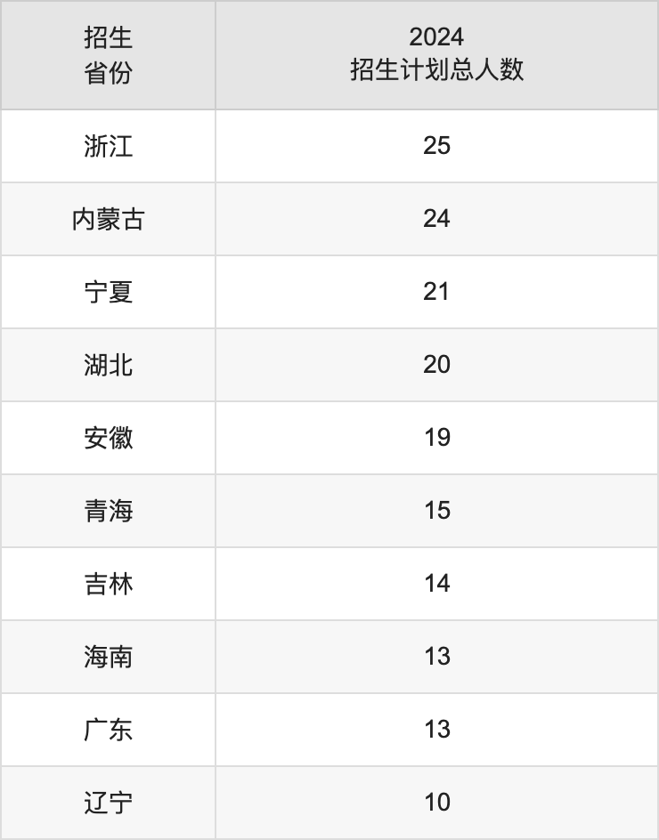 長江師范學院2025高考招生簡章,各省招生計劃人數(shù)匯總