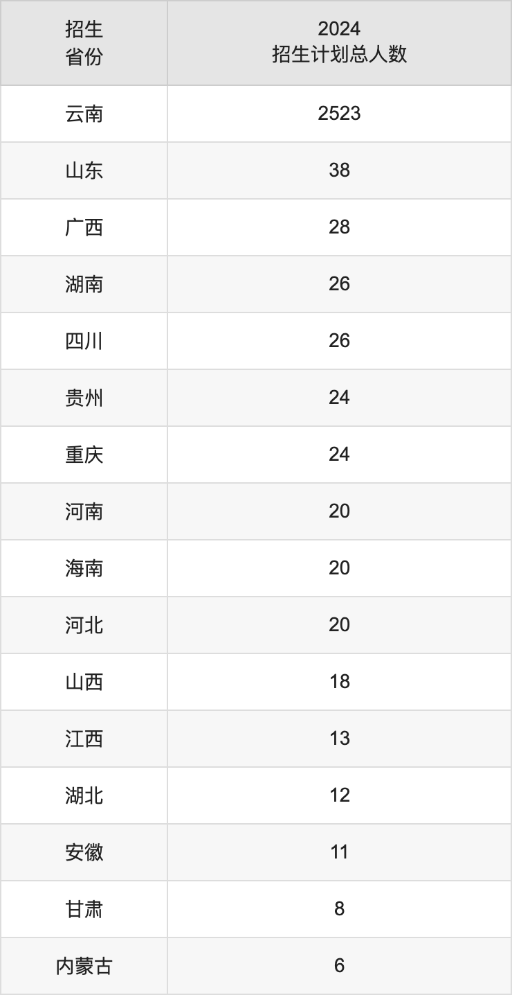 云南中醫(yī)藥大學(xué)2025高考招生簡章,各省招生計劃人數(shù)匯總
