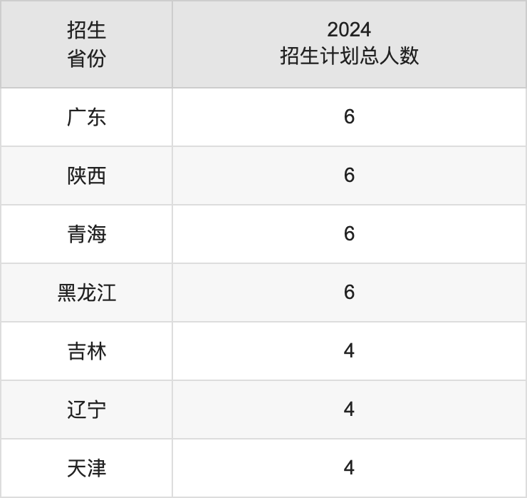 云南中醫(yī)藥大學(xué)2025高考招生簡章,各省招生計劃人數(shù)匯總