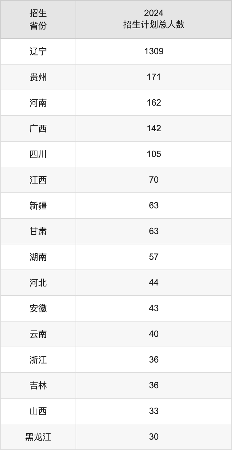 沈陽醫(yī)學(xué)院2025高考招生簡(jiǎn)章,各省招生計(jì)劃人數(shù)匯總