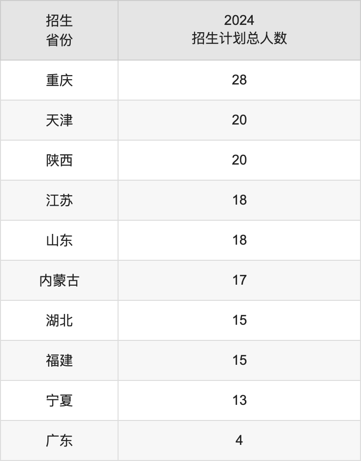 沈陽醫(yī)學(xué)院2025高考招生簡(jiǎn)章,各省招生計(jì)劃人數(shù)匯總