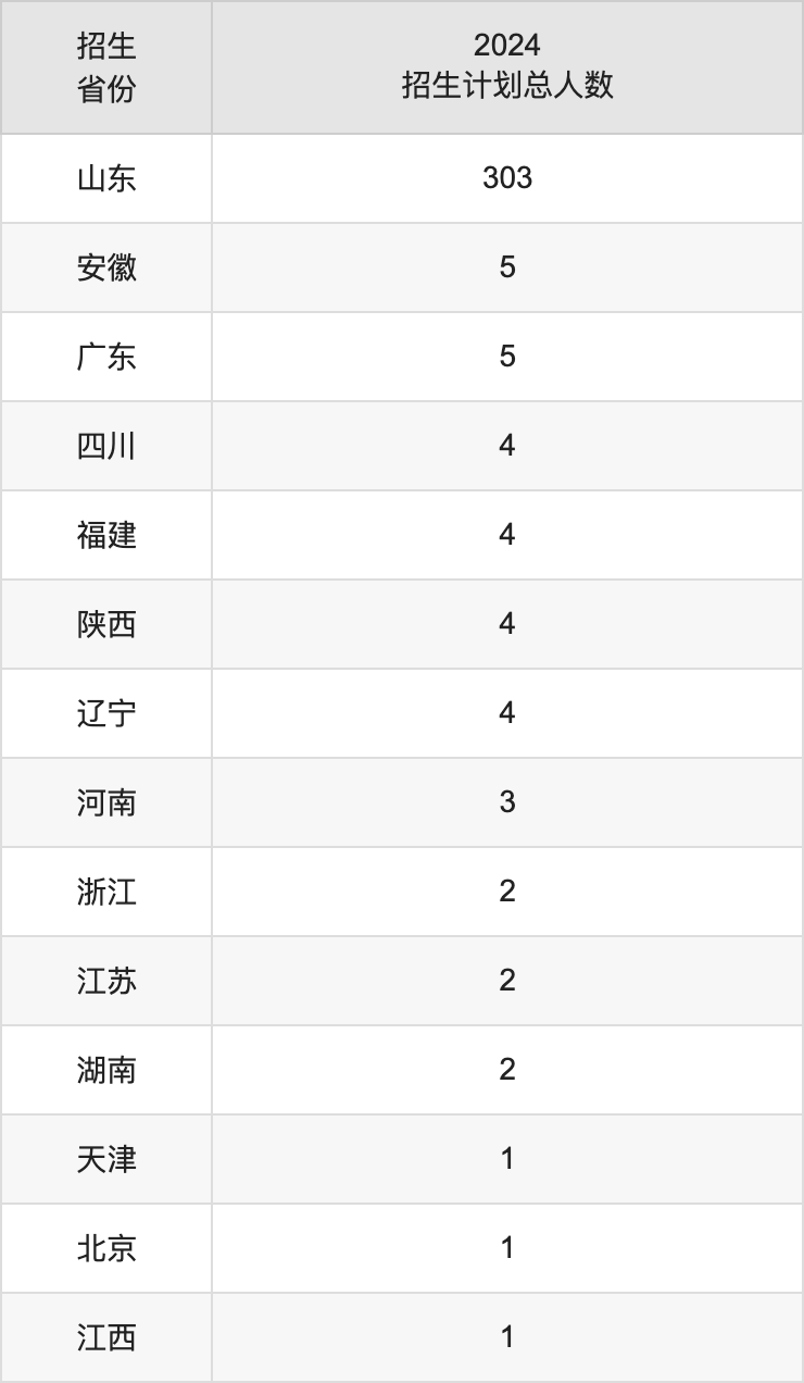 山東藝術(shù)學(xué)院2025高考招生簡章,各省招生計劃人數(shù)匯總