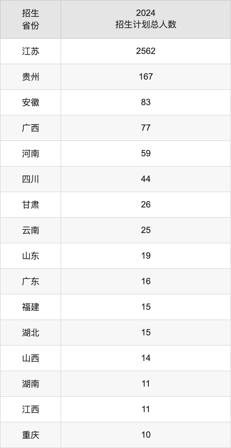 南京曉莊學院2025高考招生簡章,各省招生計劃人數(shù)匯總