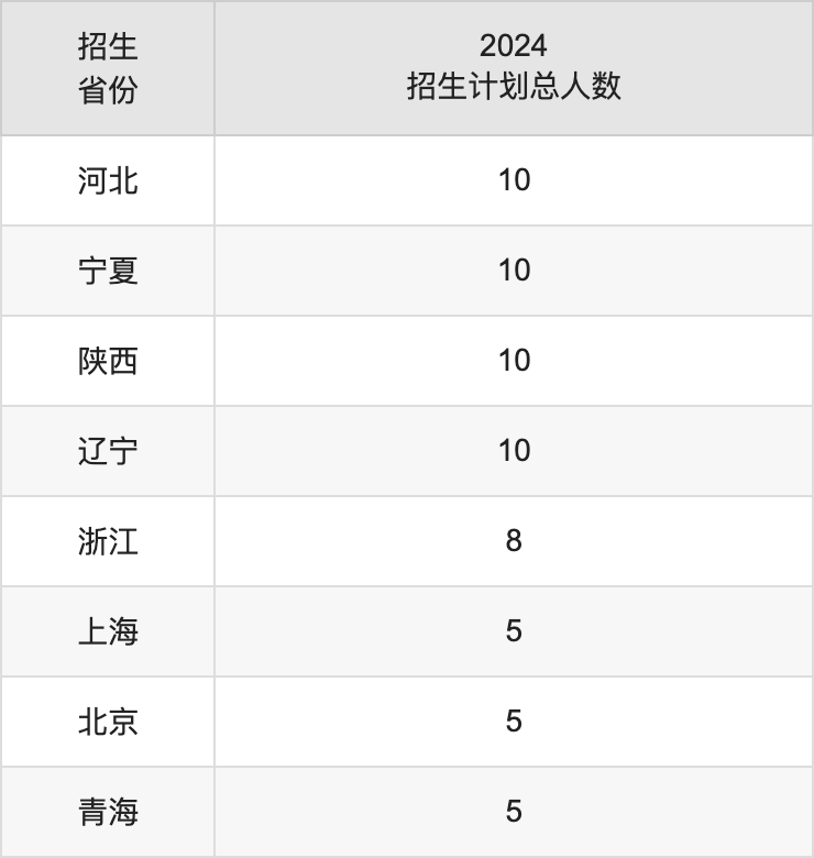 南京曉莊學院2025高考招生簡章,各省招生計劃人數(shù)匯總