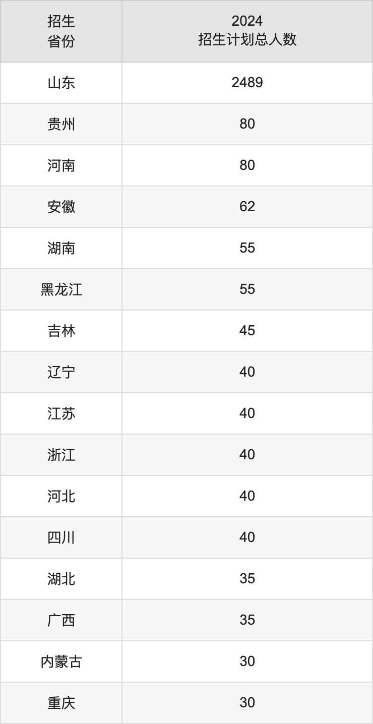 濟寧醫(yī)學院2025高考招生簡章,各省招生計劃人數(shù)匯總