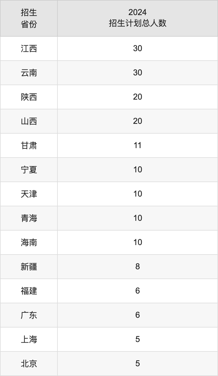 濟寧醫(yī)學院2025高考招生簡章,各省招生計劃人數(shù)匯總