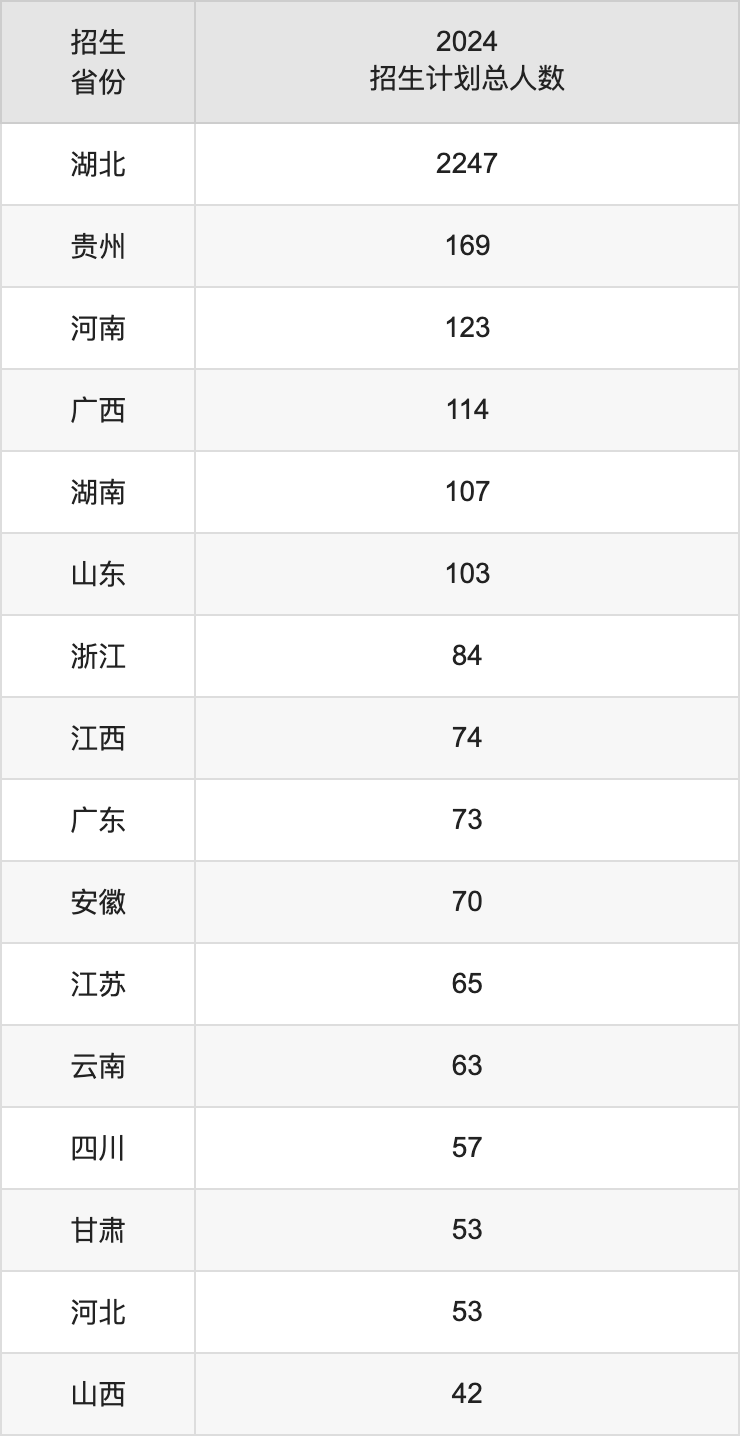 湖北中醫(yī)藥大學(xué)2025高考招生簡章,各省招生計劃人數(shù)匯總
