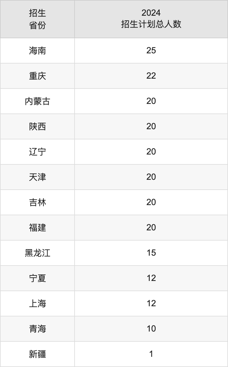 湖北中醫(yī)藥大學(xué)2025高考招生簡章,各省招生計劃人數(shù)匯總