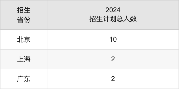 中國(guó)音樂學(xué)院2025高考招生簡(jiǎn)章,各省招生計(jì)劃人數(shù)匯總